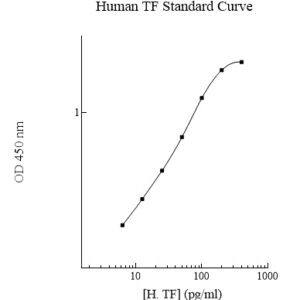Human Tissue Factor (TF) ELISA Kit (with Control)