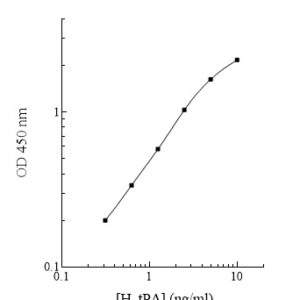 Human Tissue-type Plasminogen Activator (tPA)(Total tPA) AssayMax ELISA Kit (WHO Standard Calibrated Positive Control Included)