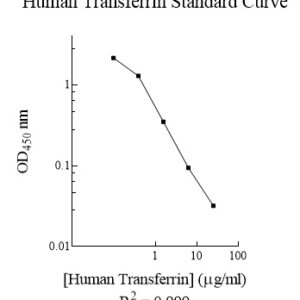 Human Transferrin ELISA Kit