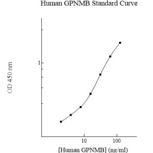 Human Transmembrane Glycoprotein NMB (GPNMB) ELISA Kit