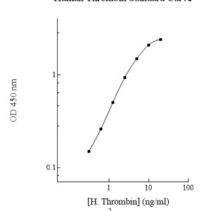 Human Thrombin ELISA Kit