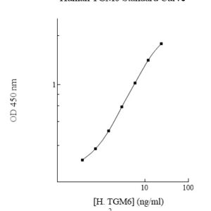 Human Transglutaminase 6 (TGM6) ELISA Kit