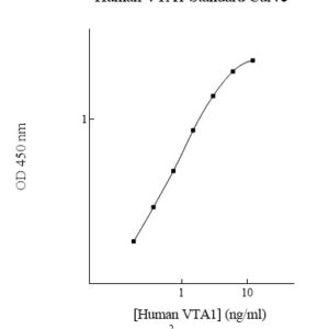 Human VTA1 ELISA Kit