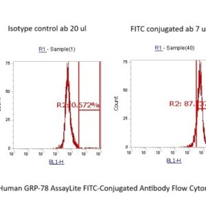 Human GRP-78 AssayLite FITC-Conjugated Antibody Flow Cytometry Kit