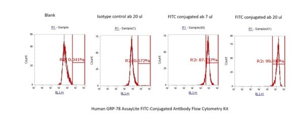 Human GRP-78 AssayLite FITC-Conjugated Antibody Flow Cytometry Kit