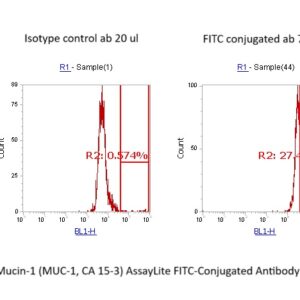 Human Mucin-1 (MUC-1, CA 15-3) AssayLite FITC-Conjugated Antibody Flow Cytometry Kit