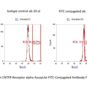 Human CNTFR Receptor alpha AssayLite FITC-Conjugated Antibody Flow Cytometry Kit