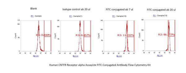 Human CNTFR Receptor alpha AssayLite FITC-Conjugated Antibody Flow Cytometry Kit