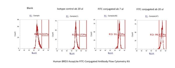 Human BRD3 AssayLite FITC-Conjugated Antibody Flow Cytometry Kit