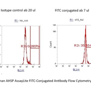 Human AHSP AssayLite FITC-Conjugated Antibody Flow Cytometry Kit