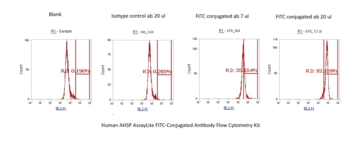 Human AHSP AssayLite FITC-Conjugated Antibody Flow Cytometry Kit