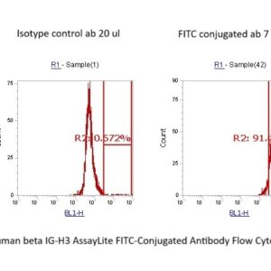 Human beta IG-H3 AssayLite FITC-Conjugated Antibody Flow Cytometry Kit