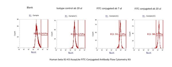 Human beta IG-H3 AssayLite FITC-Conjugated Antibody Flow Cytometry Kit