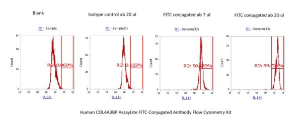 Human COL4A3BP AssayLite FITC-Conjugated Antibody Flow Cytometry Kit