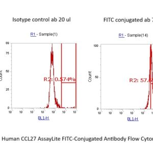 Human CCL27 AssayLite FITC-Conjugated Antibody Flow Cytometry Kit
