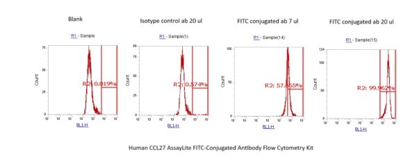 Human CCL27 AssayLite FITC-Conjugated Antibody Flow Cytometry Kit
