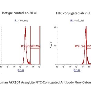 Human AKR1C4 AssayLite FITC-Conjugated Antibody Flow Cytometry Kit