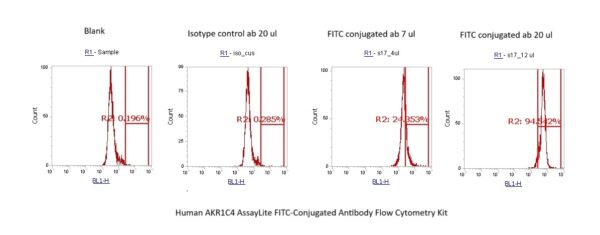 Human AKR1C4 AssayLite FITC-Conjugated Antibody Flow Cytometry Kit