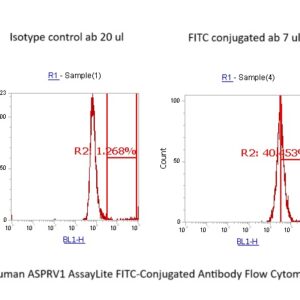 Human ACAT1 AssayLite FITC-Conjugated Antibody Flow Cytometry Kit