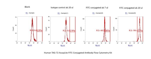 Human TAG-72 AssayLite FITC-Conjugated Antibody Flow Cytometry Kit
