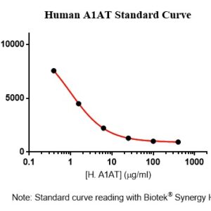 Human alpha-1-Antitrypsin AssayLite Fluorescent Immunoassay Kit