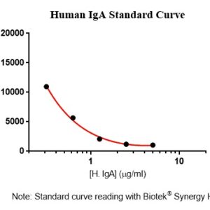 Human IgA AssayLite Fluorescent Immunoassay Kit