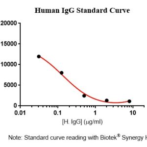 Human IgG AssayLite Fluorescent Immunoassay Kit