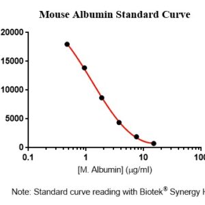 Mouse Albumin AssayLite Fluorescent Immunoassay Kit