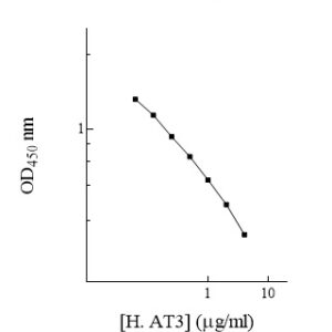 Human Antithrombin III (AT3) AssayMax ELISA Kit