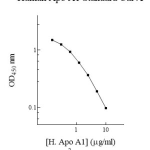Human Apolipoprotein A-I (Apo A1) ELISA Kit