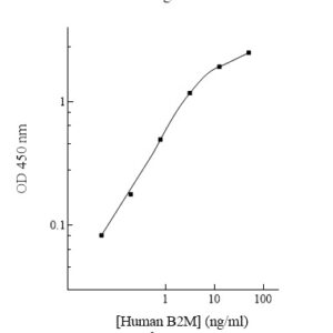 Human beta-2-Microglobulin (B2M) AssayMax ELISA Kit
