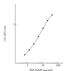 Mouse Immunoglobulin M (IgM) ELISA Kit