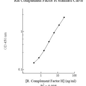 Rat Complement Factor H AssayMax ELISA Kit