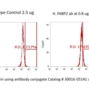 Human Fatty Acid-Binding Protein 2 (FABP2) AssayLite Antibody (FITC Conjugate)