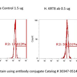 Human Cytokeratin-8 (CK-8) AssayLite Antibody (FITC Conjugate)