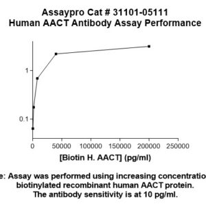 Human alpha-1-Antichymotrypsin (AACT) Antibody