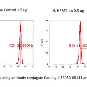 Human HPRT1 AssayLite Antibody (FITC Conjugate)
