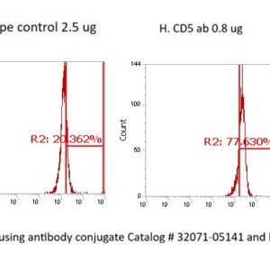 Human CD5 Antibody (FITC Conjugate)