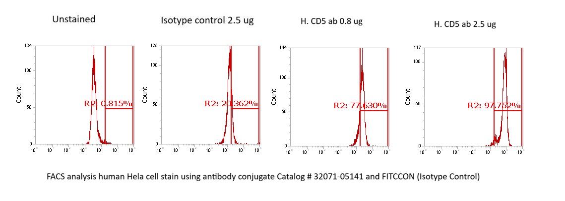 Human CD5 Antibody (FITC Conjugate)