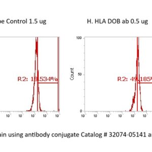 Human HLA DOB AssayLite Antibody (FITC Conjugate)