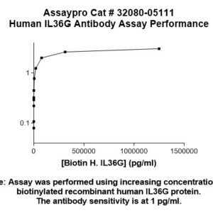 Human Interleukin-36 gamma Antibody