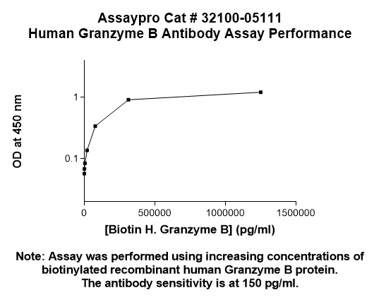 Human Granzyme B (GZMB) Antibody (Biotin Conjugate)