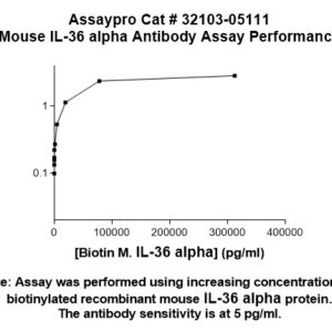 Mouse Interleukin-36 alpha (IL-36 alpha) Antibody