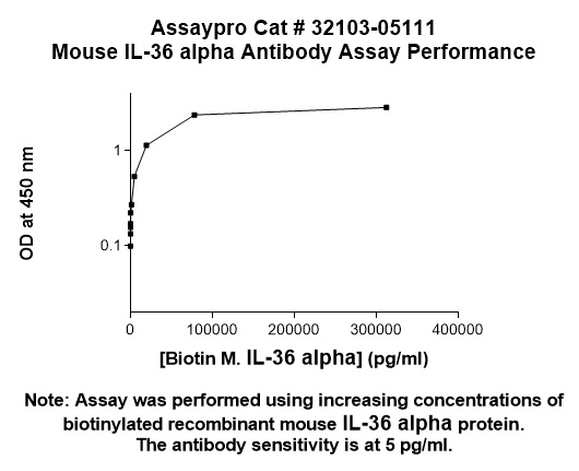 Mouse Interleukin-36 alpha (IL-36 alpha) Antibody (Biotin Conjugate)