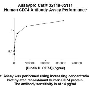 Human CD74 Antibody (Biotin Conjugate)