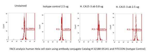 Human Mucin-1 (MUC-1, CA 15-3) Antibody (FITC Conjugate) - Image 2