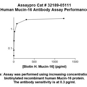 Human Mucin-16 (MUC-16, CA-125) Antibody