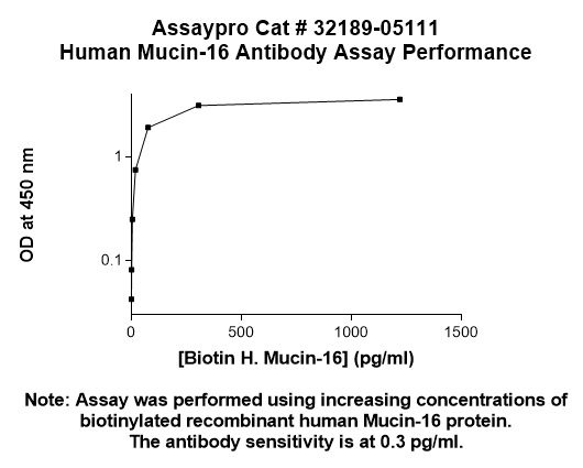Human Mucin-16 (MUC-16, CA-125) Antibody (Biotin Conjugate)