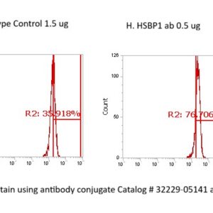 Human Heat Shock Factor-Binding Protein 1 (HSBP1) AssayLite Antibody (FITC Conjugate)