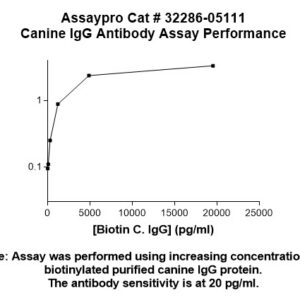 Canine Immunoglobulin G (IgG) Antibody
